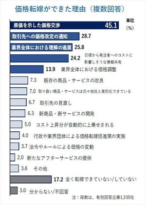 1,335社に聞いた! 「価格転嫁」ができた理由、1位は?