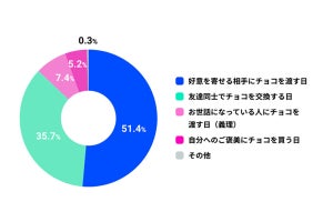 Z世代の女性がチョコを渡したい人、13～18歳は「友達」が最多 - 23歳以上は?