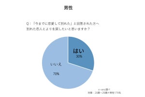 恋人と別れを経験した20代男性、3割が「よりを戻したい」 - 女性は?