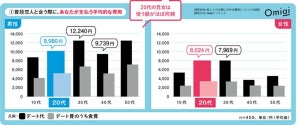 20代女性の約半数、デート費用「割り勘にしたい」 - 30代以降の女性は?