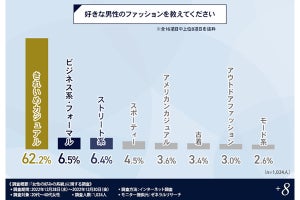 女性が苦手とする男性のヘアスタイル、3位「オールバック」、1位は?