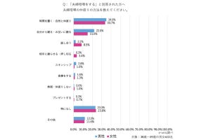 30～50代既婚者の約6割、「夫婦喧嘩をする」 - その原因、1位は?