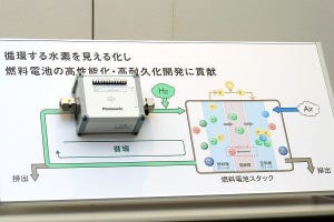 水素エネルギーの燃料電池開発にはずみ？ パナソニックの研究開発向け水素計測器