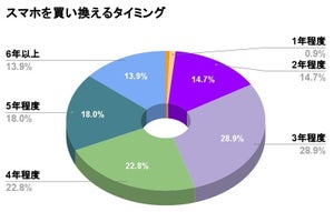 スマホの買い替え年数「3年程度」が最多 - 買い替え理由、買い替え時のポイント1位は…?