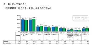 新入社員に聞いた「理想の年収」は平均1,118万円 - 実際は?