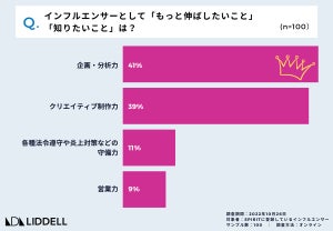 インフルエンサーの意識調査 - 「映え写真」や「センス」だけを求める時代はもう終わった?