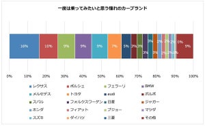 憧れのカーブランド、海外勢を抑えて「レクサス」が初の単独トップに!