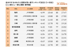 結婚・同棲でオススメのエリアは？　【ふたり暮らし×都心通勤編】住みやすさのわりに家賃が安い駅ランキング発表