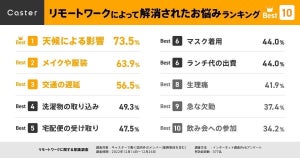 【リモートワークによって解消されたお悩みランキング】2位「メイク・服装」、1位は?