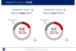 【男女差がある!?】プレゼンテーションが「得意」と回答した人の割合は?