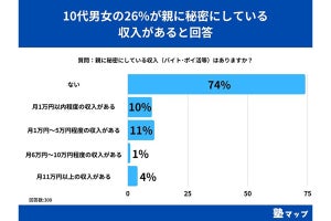 10代で親に秘密の収入が「ある」と回答した割合は?