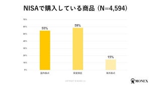 「NISA」を利用している投資家に聞いた、購入商品は?