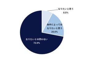 非管理職の7割以上、「管理職になりたくない」 - 半数超えの理由1位は?