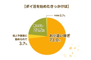 ポイ活1000人に聞いた、貯めた総ポイント数は?