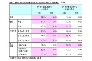 若手社員の約半数、「勤務先の働き方が時代遅れ」と回答 - 最多の理由は?