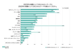 総務の人は何をテーマに仕事する? 職場の環境整備、DXより重視するのは?