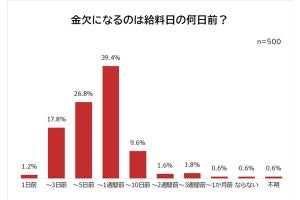 給料前、みんなはいつ「金欠」? 3日、5日、1週間前で「一番多い」のは?