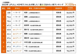 【中部圏】住みたい街ランキング-“借りて住みたい”1位は5年連続「岐阜」、買って住みたい街は?