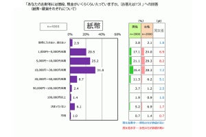 キャッシュレスで支払った最高金額は? 「1000万円以上」という人も