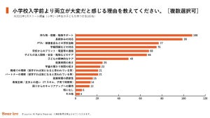 【小1の壁】働く母親7割が「入学前より両立が大変になった」 - 最大の理由は?