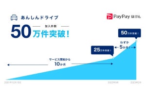 PayPayの1日自動車保険、加入件数が50万件を突破