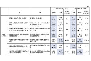 23年卒が働きたい組織の特徴とは? - 約7割、ドライよりも"ウェットな人間関係"を支持!?