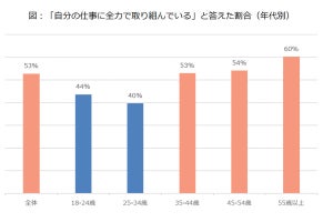 ミレニアル世代の4割、「仕事に全力で取り組まない」と回答 - その理由は?