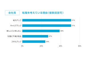 多様な人材の採用、選考プロセスの見直しより多い「企業の決断内容」が判明