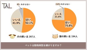 犬猫の飼い主さん、「動物病院へ連れて行くのに苦労したことがある」が5割強 - 何が大変?