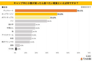 キャンプで「食べたいおやつ」、トップはチョコ、その次は? 400人に調査