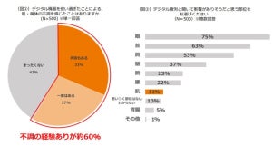 女性6割「デジタル機器の使い過ぎで不調を感じたことがある」 - どんな不調?