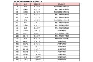 東急東横線の家賃相場が安い駅、2位「妙蓮寺」、1位は?