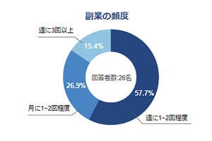 副業している保育士は1割強、どのような仕事内容?