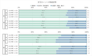 金融機関に聞いた、今後伸長が期待される住宅ローンの金利タイプは?