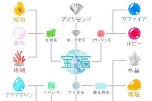 【宝石家系図】ダイヤモンドってやっぱり唯一無二「まさに大地から産まれるロマン…! 」「ダイヤモンドの帝王感好き」