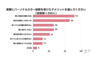 実際に“パーソナルカラー診断”を受けたデメリット-「同じ系統の洋服になる」「好きな色味じゃなかった」