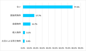 不動産従事者に聞いた“事故物件”-イメージは「安い」、7割が取扱いの経験なし