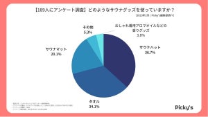 サウナー1,000人に聞く、持っているサウナグッズは? メーカーは?