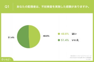 不妊治療、子どもを望む40代女性の2人に1人が経験あり - 男性は?