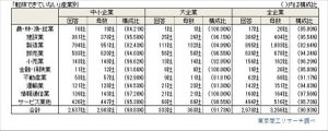 電気料金値上がり分、「転嫁できていない」と答えた割合が最も高かった業種は?