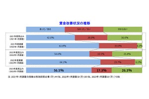 賃金が「上向く」業界、製造、卸売、もう一つは? 帝国データバンクが発表