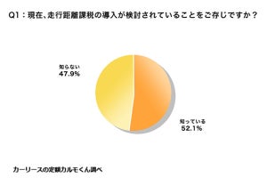 走行距離課税、ドライバー75%が「困る」と回答 - 仕事で乗る人の最大の不安は?