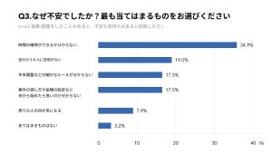 約3人に1人が「複業・副業」の経験あり - 始めるときに不安なことは?