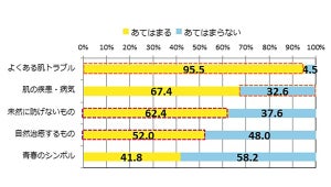 【みんなはどう?】ニキビの対処法、「自分でニキビを潰す」人の割合は?