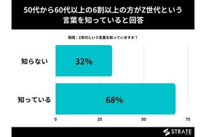 「Z世代」の言葉を知っている50〜60代の割合は?