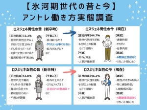 【氷河期世代の昔と今】“不遇さ”際立つ女性、新卒時の正社員率は53.8%と最低-現在は?