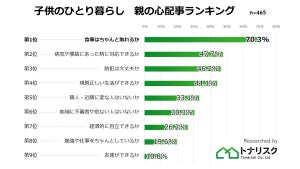 子どもに一人暮らしをさせる親の心配事ランキング、1位は?