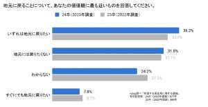 大学で地元を離れた就活生のうち「地元に戻りたい」人の割合は?