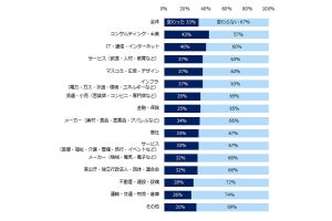 「新型コロナ後に企業選びの軸が変わった」転職希望者は33% - 特に変わった業種は?