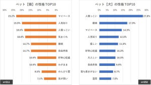 マイペースな猫ちゃん vs 人懐っこいワンちゃん、オーナーとの相性がいいのはどっち?